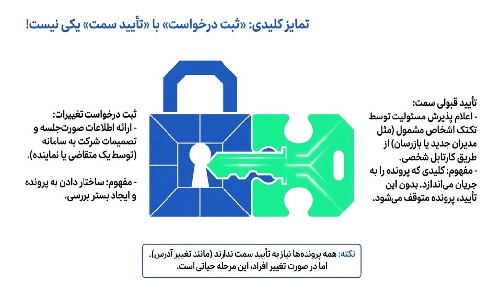 تفاوت ثبت درخواست تغییرات و تأیید سمت در سامانه کاتب