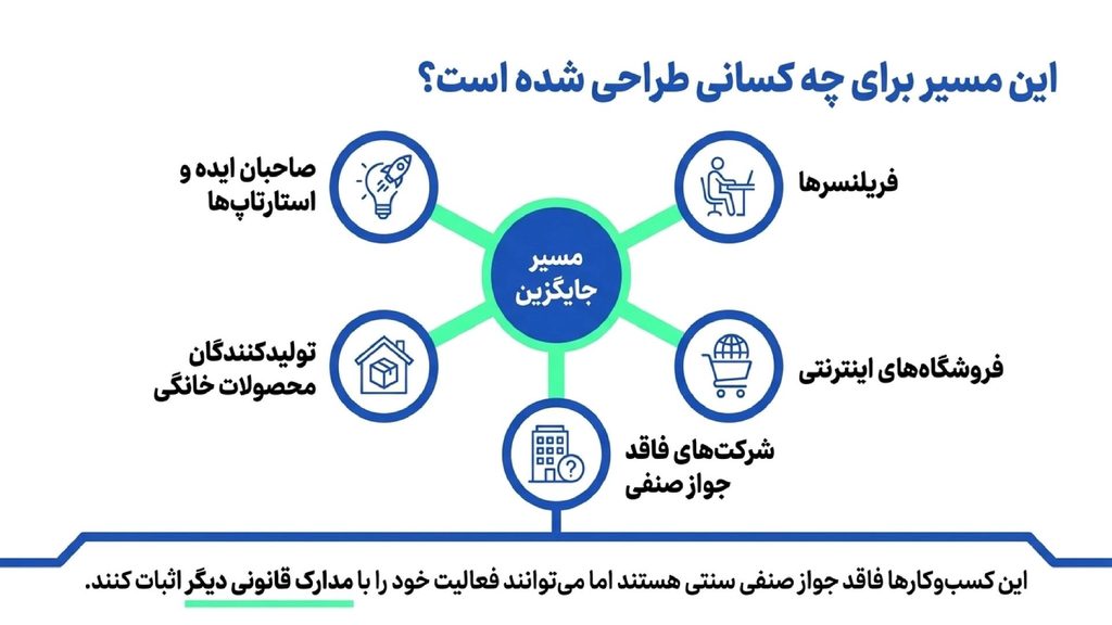 افراد واجد شرایط برای ثبت برند بدون جواز کسب