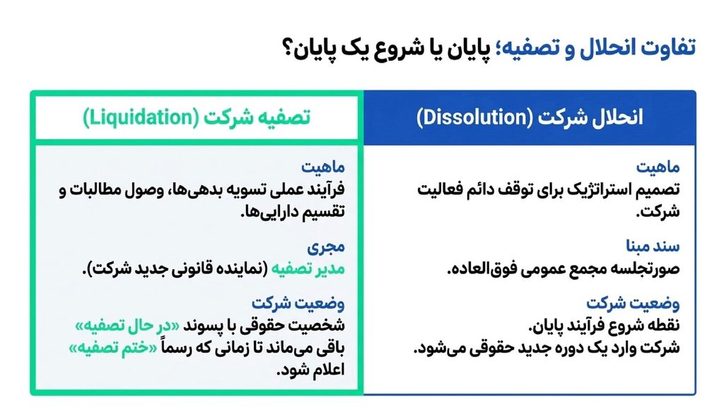 صورتجلسه انحلال و تصفیه شرکت با مسئولیت محدود چه تفاوتی دارند؟