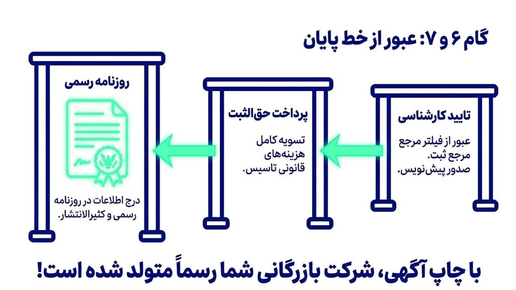 درج و پیش نویس در روزنامه رسمی