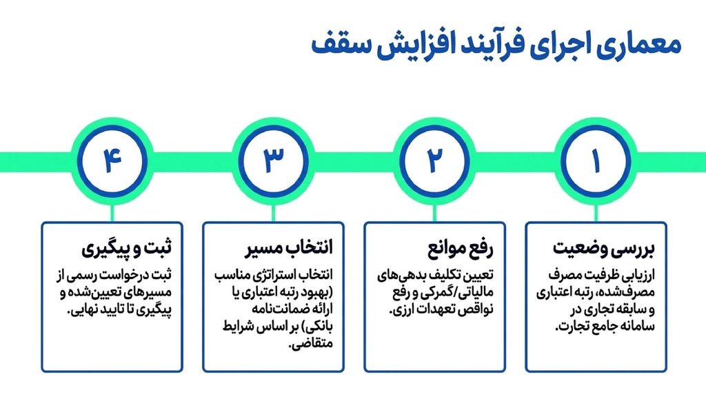 روند افزایش سقف کارت بازرگانی چگونه است؟