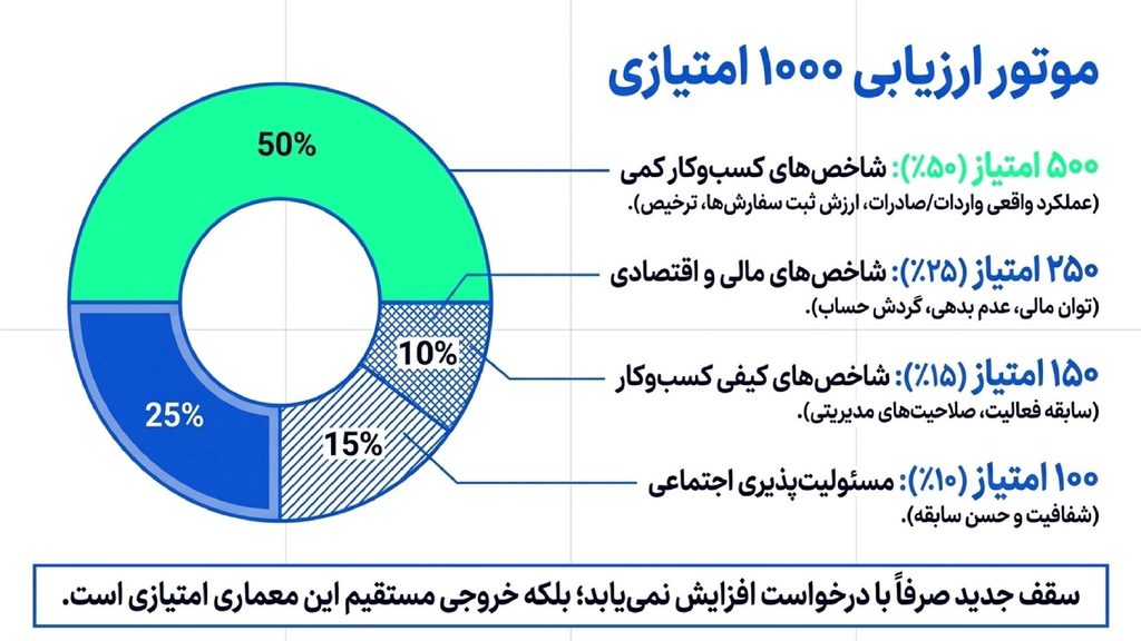 عوامل موثر بر افزایش سقف کارت بازرگانی