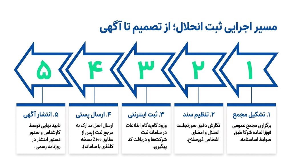 مراحل تنظیم و ثبت صورتجلسه انحلال شرکت با مسئولیت محدود