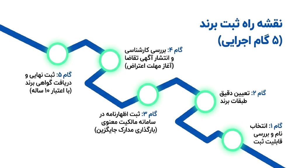 مراحل ثبت برند بدون پروانه کسب