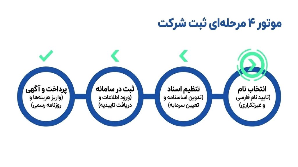 ثبت شرکت صادرات و وارداتت - مراحل ثبت در سامانه