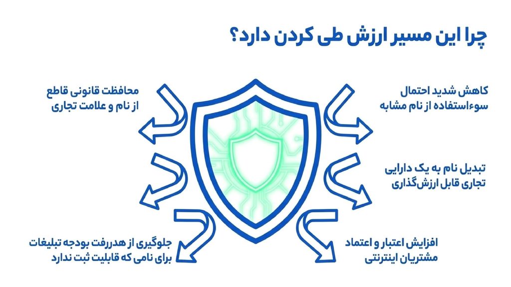 مزایای ثبت برند بدون جواز کسب