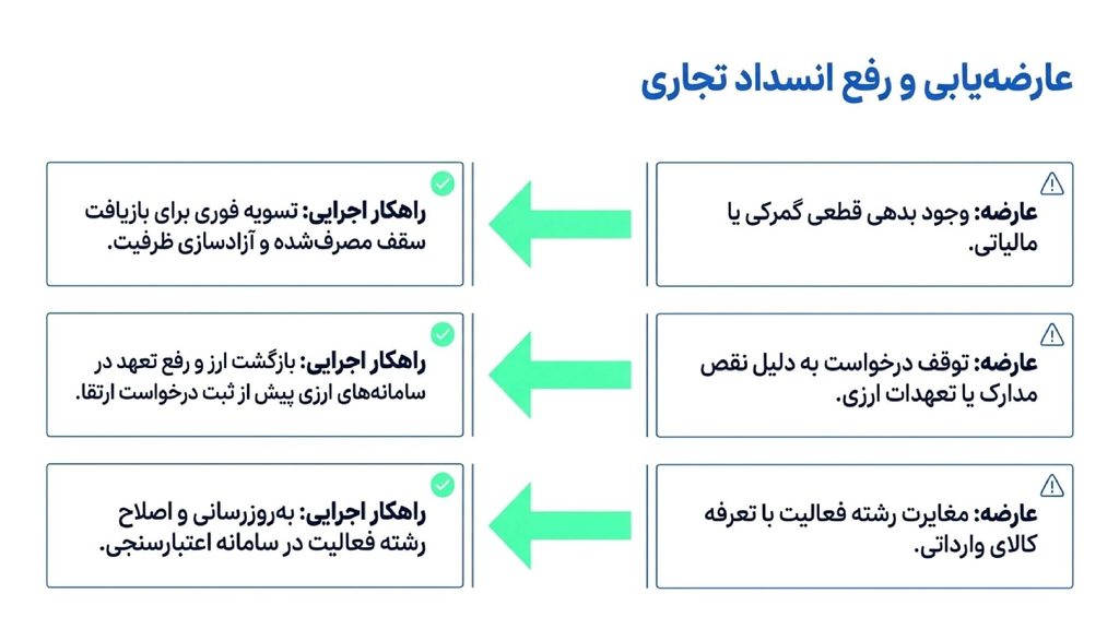 مشکلات رایج در افزایش سقف کارت بازرگانی
