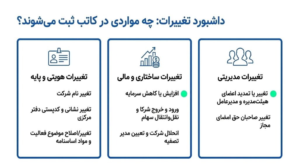 تغییراتی که از طریق سامانه کاتب می‌توان پیگیری کرد