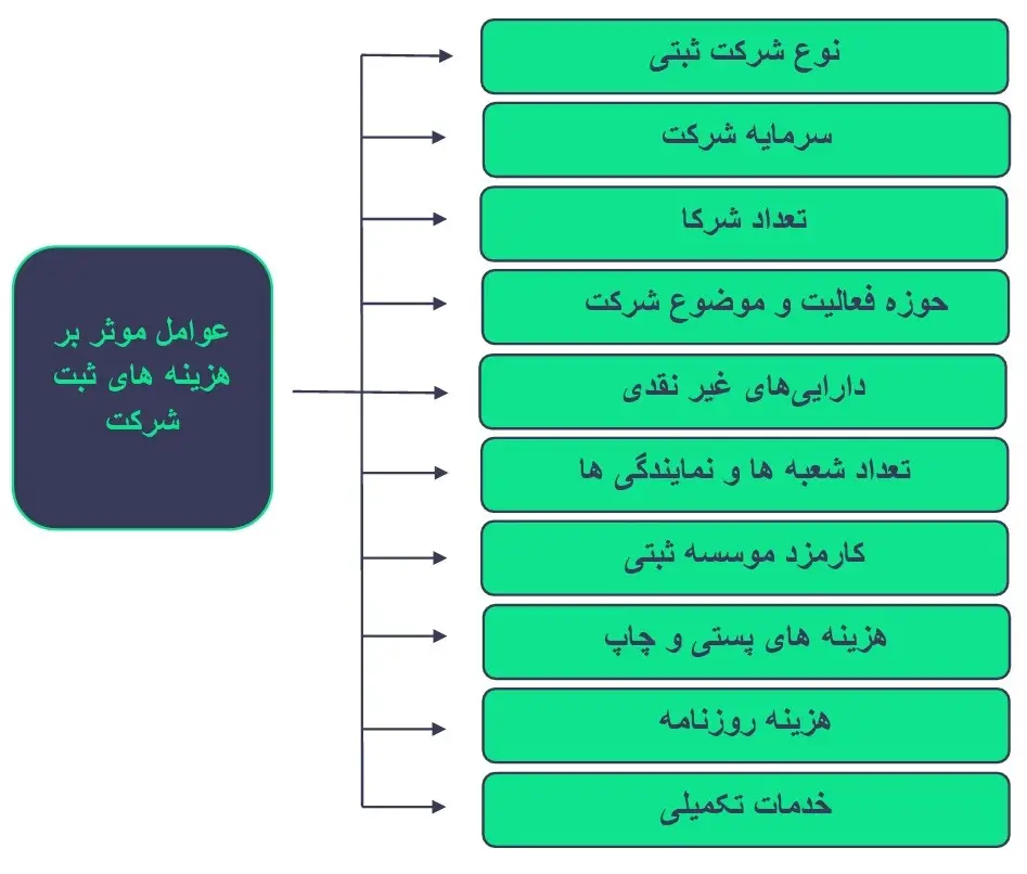 هزینه ثبت شرکت