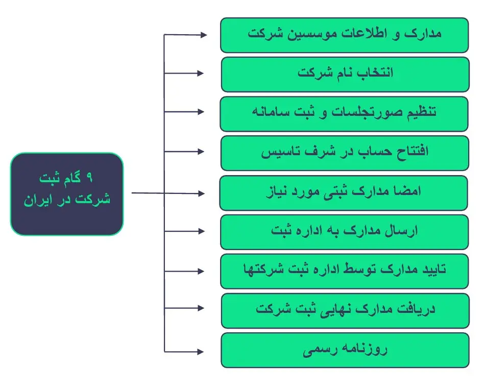 چگونگی مراحل ثبت شرکت