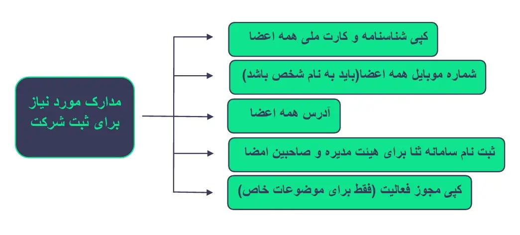 چگونگی مراحل ثبت شرکت